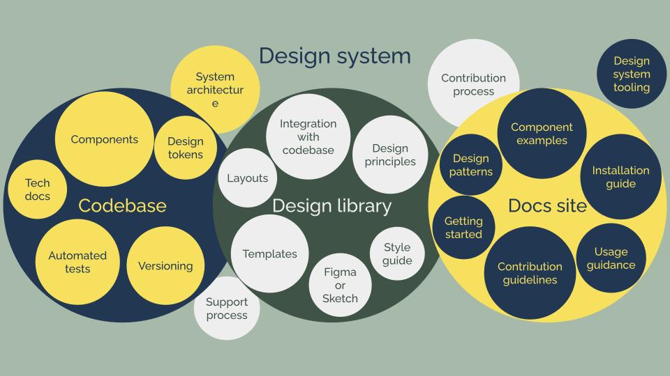 A diagram showing 3 large circles labelled codebase, design library and docs site. The circles are filled with many smaller circles, showing things like components, tech docs, automated tests, design patterns, contribution guidelines, usage guidance, and many more.