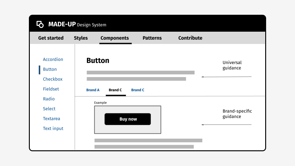 A documentation page for a button component. The top half of the page is labelled universal guidance. The bottom half of the page shows content split across 3 tabs for Brands A, B and C and is labelled brand-specific guidance.