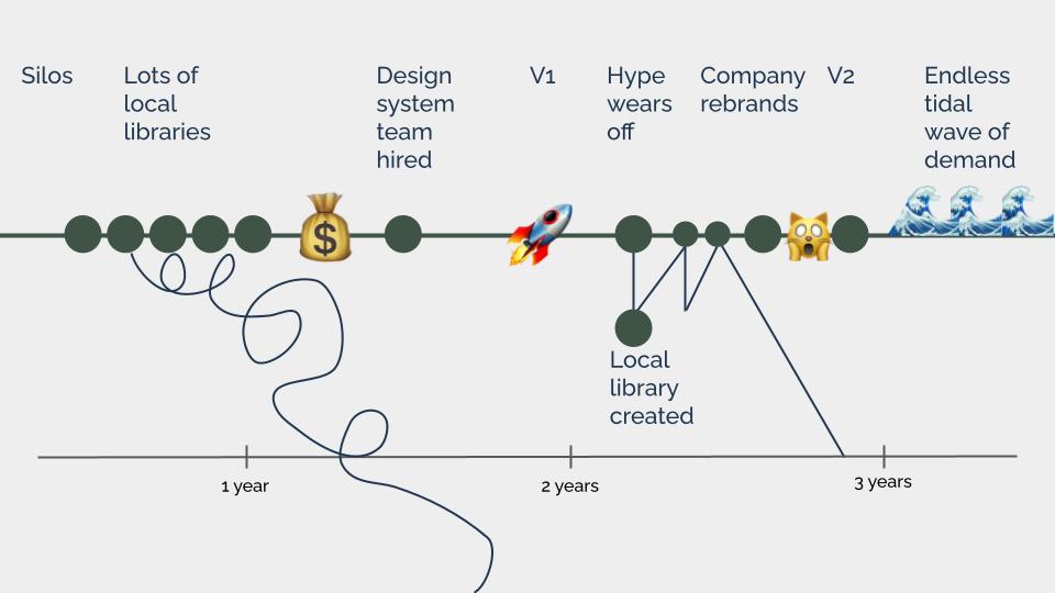 A timeline showing a complicated set of events occuring in the process of establishing a design system. It shows teams forking the design system to make their own, local libraries being built, a company rebrand, versions 1 and 2 being released, and culminates in an endless tidal wave of user demand.