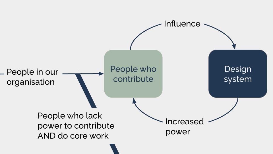 A diagram showing that out of all the people in our organisation, only a small number are able to contribute. These people enter a self-reinforcing feedback loop, in which they earn power from contributing, which enables them to contribute even more.