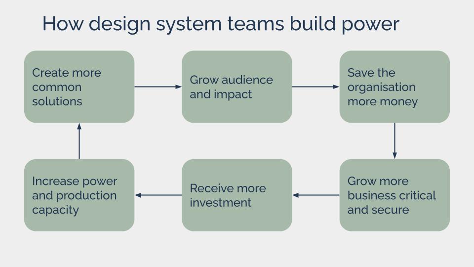 A flow chart depicting the self-reinforcing loop of how design system teams build power, as described in the previous paragraph.