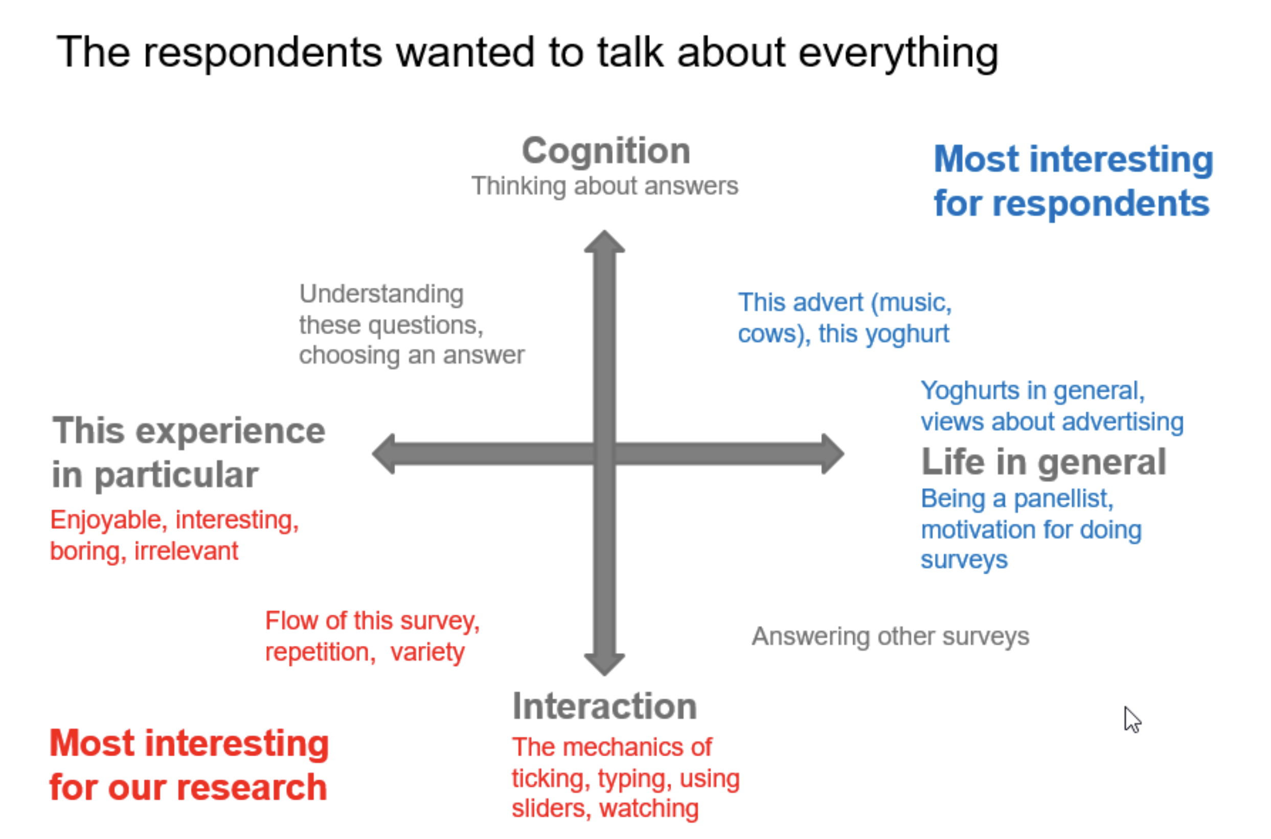 Four way diagram that contrasts Cognition (thinking about answers) with Interaction (the mechanics of ticking, typing, using sliders, watching), and 'This experience in particular' (enjoyable, interesting, boring,, irrelevant) with 'Life in general'. The items highlighted as 'Most interesting for respondents are in the 'Cognition/life in general' area and include: This advert (music, cows, this yoghurt), and nearer to 'Life in general' topics such as Yoghurts in general, views about advertising, being a panellist, motivation for doing surveys. The items highlighted as 'Most interesting for our research' are in the area of 'Interaction' and 'This experience in particular'