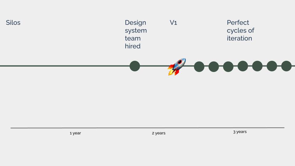 A timeline depicting the evolution of a design system over 3 years. It starts with silos, then shows a design system team being hired, v1 being launched, and perfect cycles of iteration being delivered at evenly spaced intervals after that.