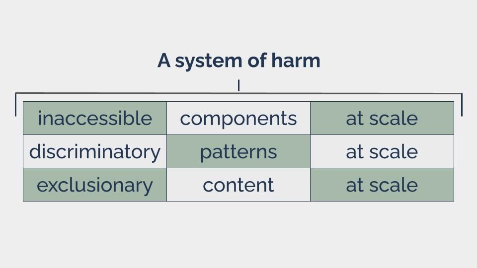 A simple diagram showing a system made up of inaccessible components, discriminatory patterns and exclusionary content at scale.